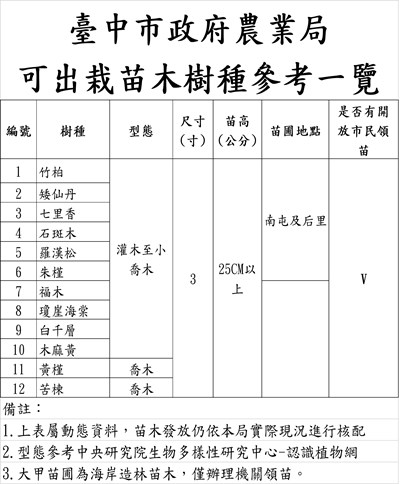 1130410臺中市政府農業局可出栽苗木樹種