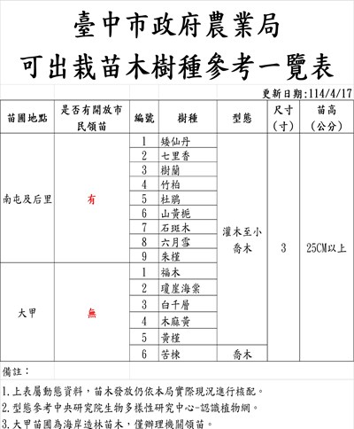 1140417臺中市政府農業局可出栽苗木樹種參考