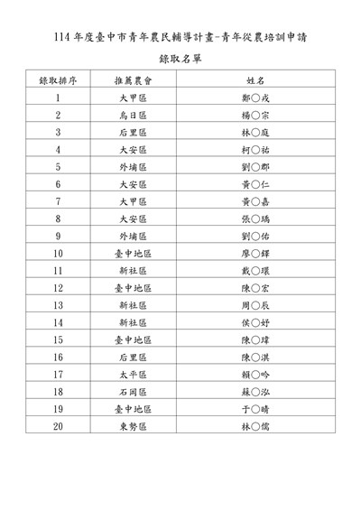 114年度臺中市青年農民輔導計畫-青年從農培訓申請錄取名單