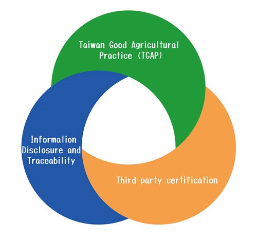 Three Angles to Enter the Traceable Agricultural Product System