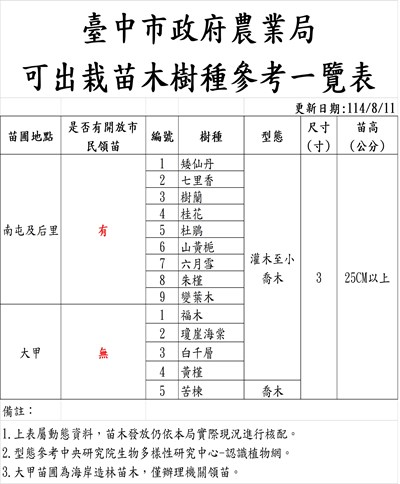 1140811臺中市政府農業局可出栽苗木樹種參考一覽表