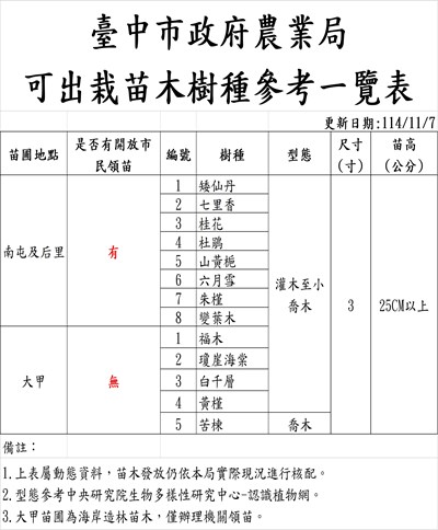 1141107臺中市政府農業局可出栽苗木樹種參考一覽表