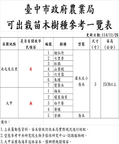 1141126臺中市政府農業局可出栽苗木樹種參考一覽表