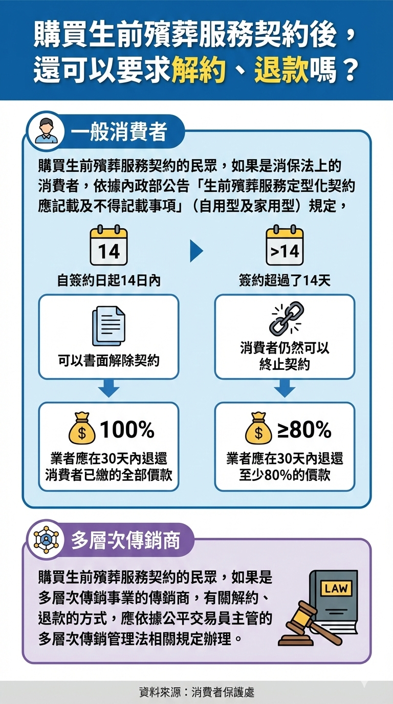 購買生前殯葬服務契約後，還可以要求解約、退款嗎？