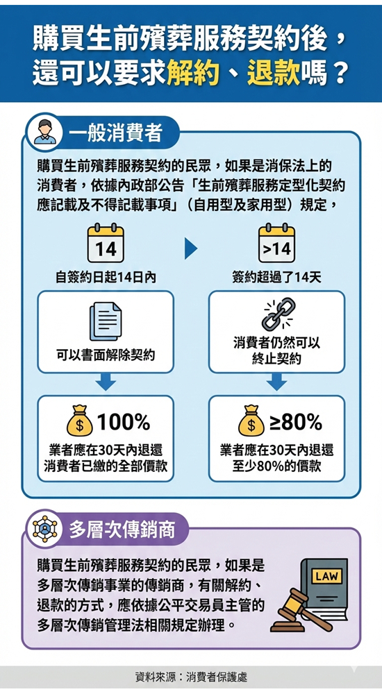 購買生前殯葬服務契約後，還可以要求解約、退款嗎？