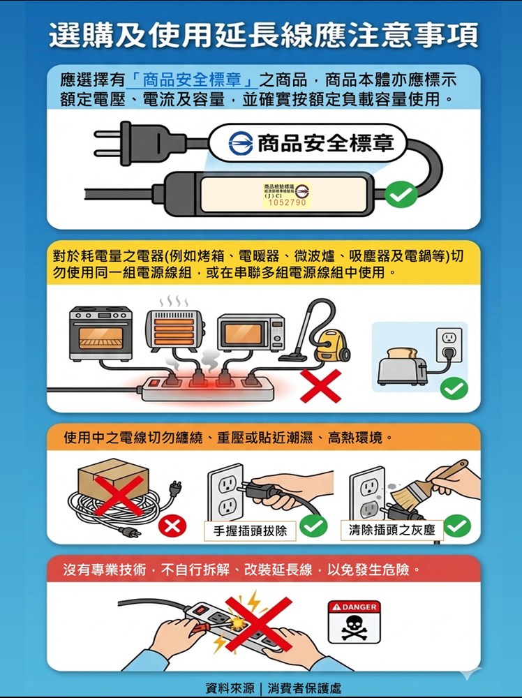 選購及使用延長線應注意事項