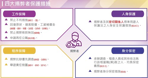 四大保護措施