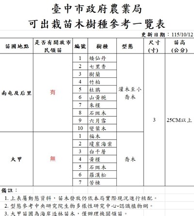 可出栽苗木樹種一覽表1005