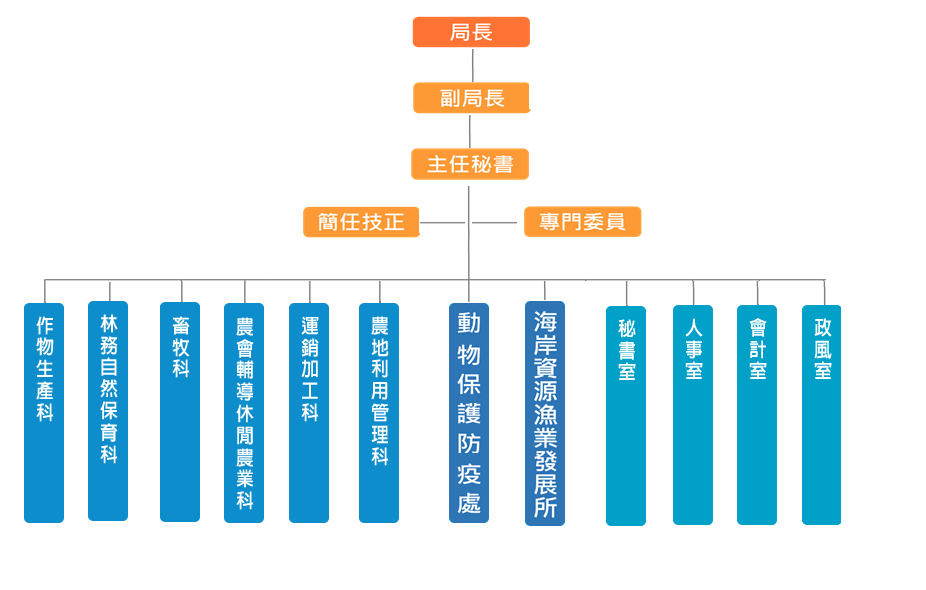 台中市政府農業局組織圖