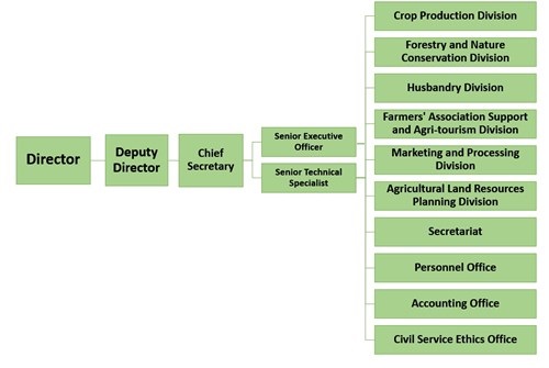 organization-chart-of-agriculture-bureau
